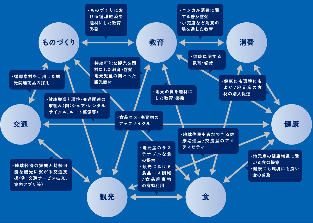 サーキュラーシティ蒲郡 アクションプラン