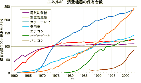 エネルギー消費機器の保有台数　拡大表示