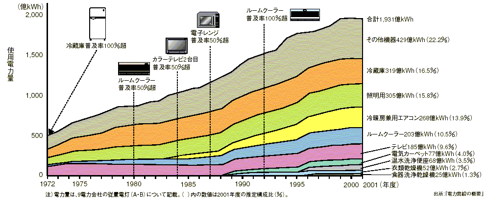 品目別家庭用電力消費の推移　拡大表示