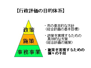 行政評価の目的体系