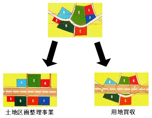 土地区画整理事業と用地買収の違い