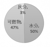 燃やすごみの成分