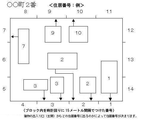 住居番号の図