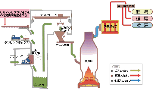 クリーンセンターの余熱有効利用の仕組み