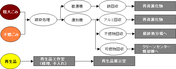 粗大ごみ･不燃ごみの処理方法の画像