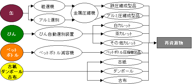 缶・びん・ペットボトル・古紙・ダンボール・古布の処理方法の画像