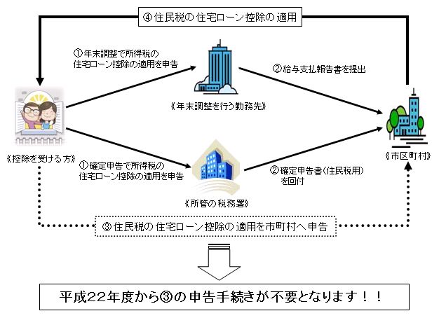 住宅ローン控除の適用イメージ