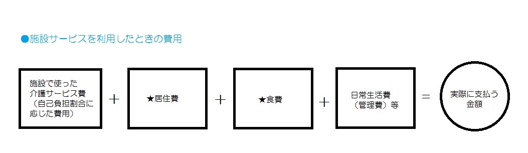 施設サービス利用時の費用イメージ