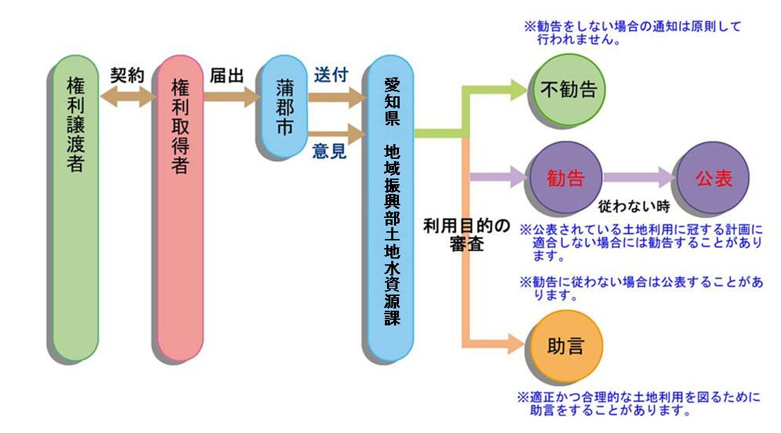 国土法手続きの流れ