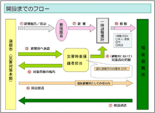 福祉避難所フロー