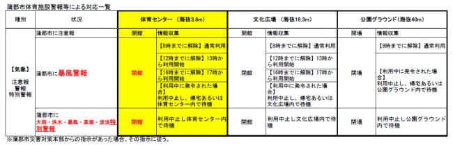 警報による開閉場対応