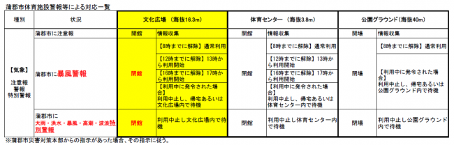 警報による開閉場対応