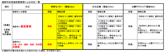 警報による開閉場対応