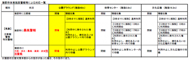 警報による開閉場対応