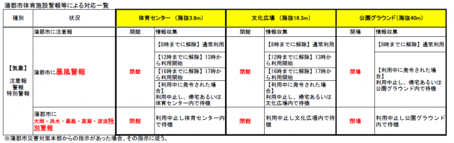 警報による開閉場対応