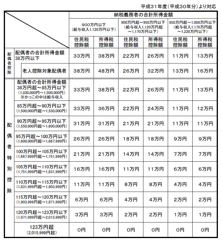 配偶 者 控除