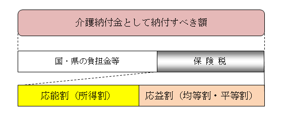 介護分の算出イメージ図