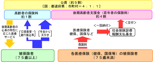 後期高齢者医療制度の仕組み