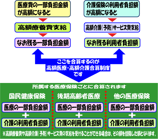 高額介護合算イメージ