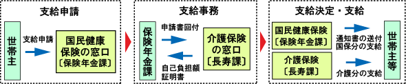 申請の流れ図