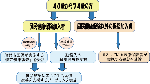 加入している保険者が行う健診・保健指導を受けることになります