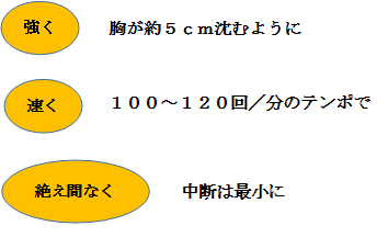 強く、胸が約５㎝沈むように　速く、１分間に100から120回の速さで　絶え間なく、胸骨圧迫の中断は最小に