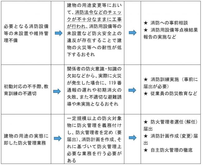 必要となる消防用設備等の未設置や維持管理不備について