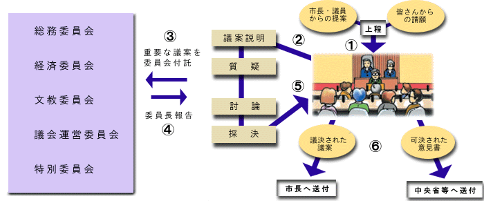 審議の流れ