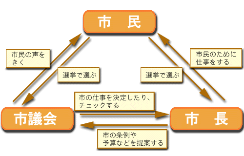 市議会の役割