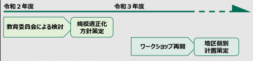 ワークショップスケジュール修正について