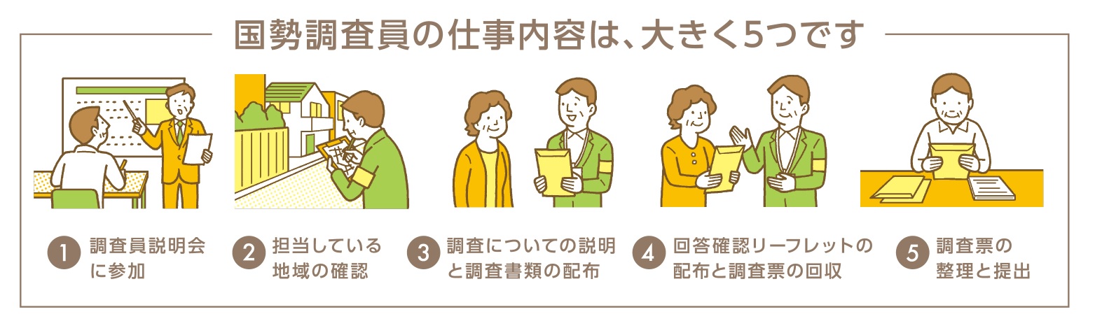 調査員の仕事内容をまとめた画像です。
