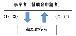補助申請の流れ