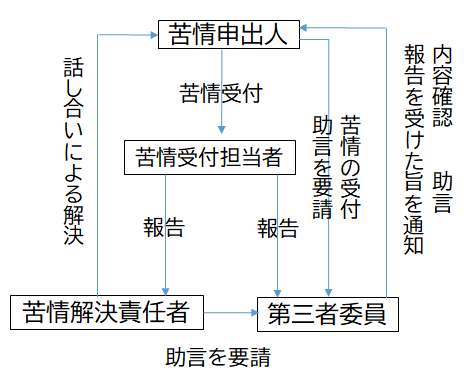 苦情解決　仕組み