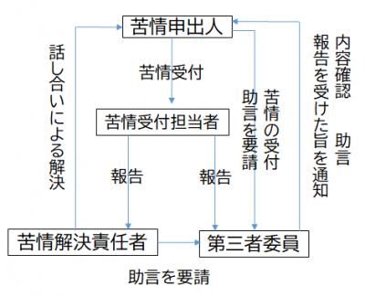 苦情解決