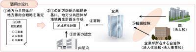 活用の流れ