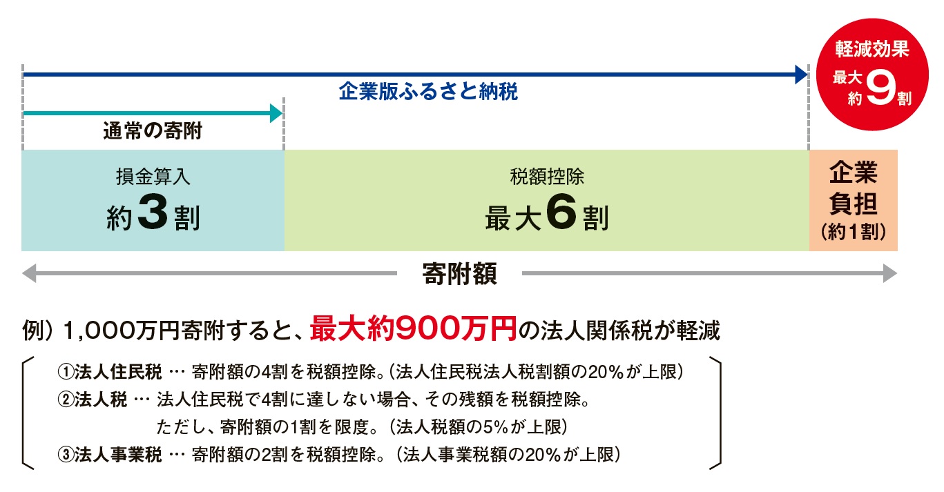 法人関係税の割合グラフ