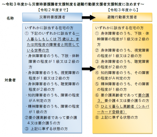 避難行動要支援者の対象者