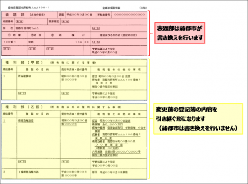 登記簿の書き換え