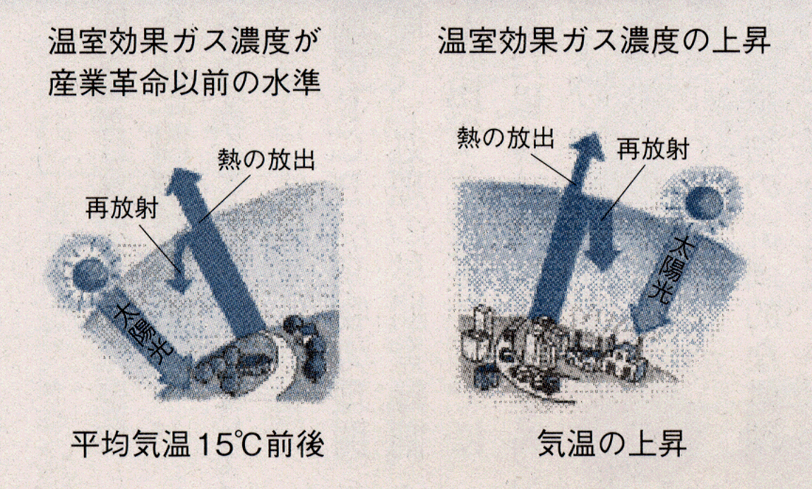 地球温暖化のメカニズム 平成17年版「環境白書」より