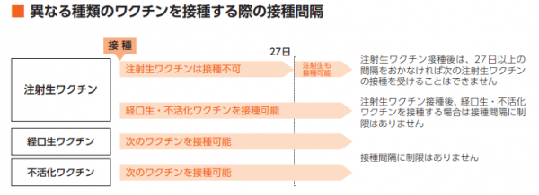 異なるワクチンの接種間隔