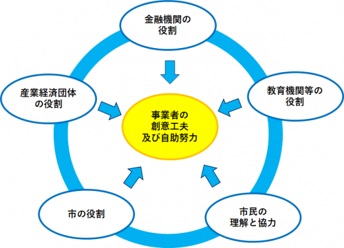 事業者、関係団体、市民、行政など地域経済に関わる人々の役割