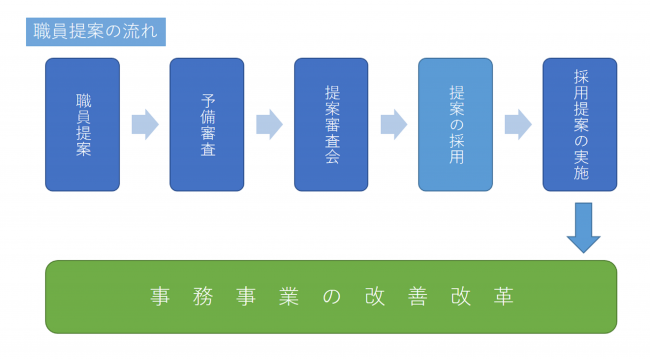 職員提案の流れ