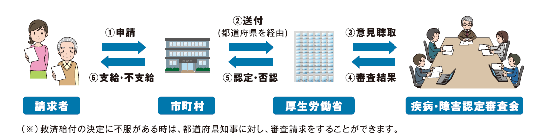 給付のながれ