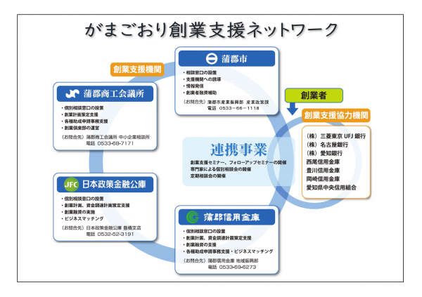 がまごおり創業支援ネットワーク　イメージ図