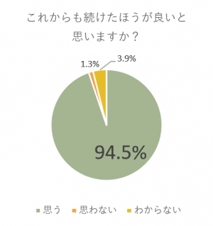 アンケート結果３