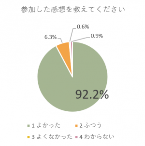 アンケート結果２