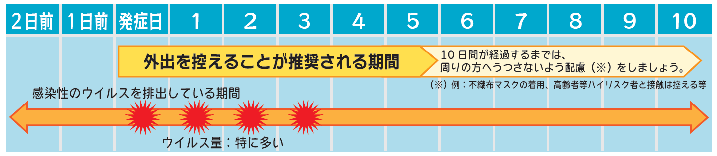 療養期間の目安