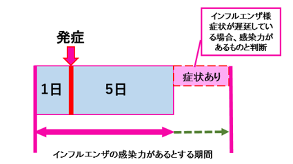 感染期間