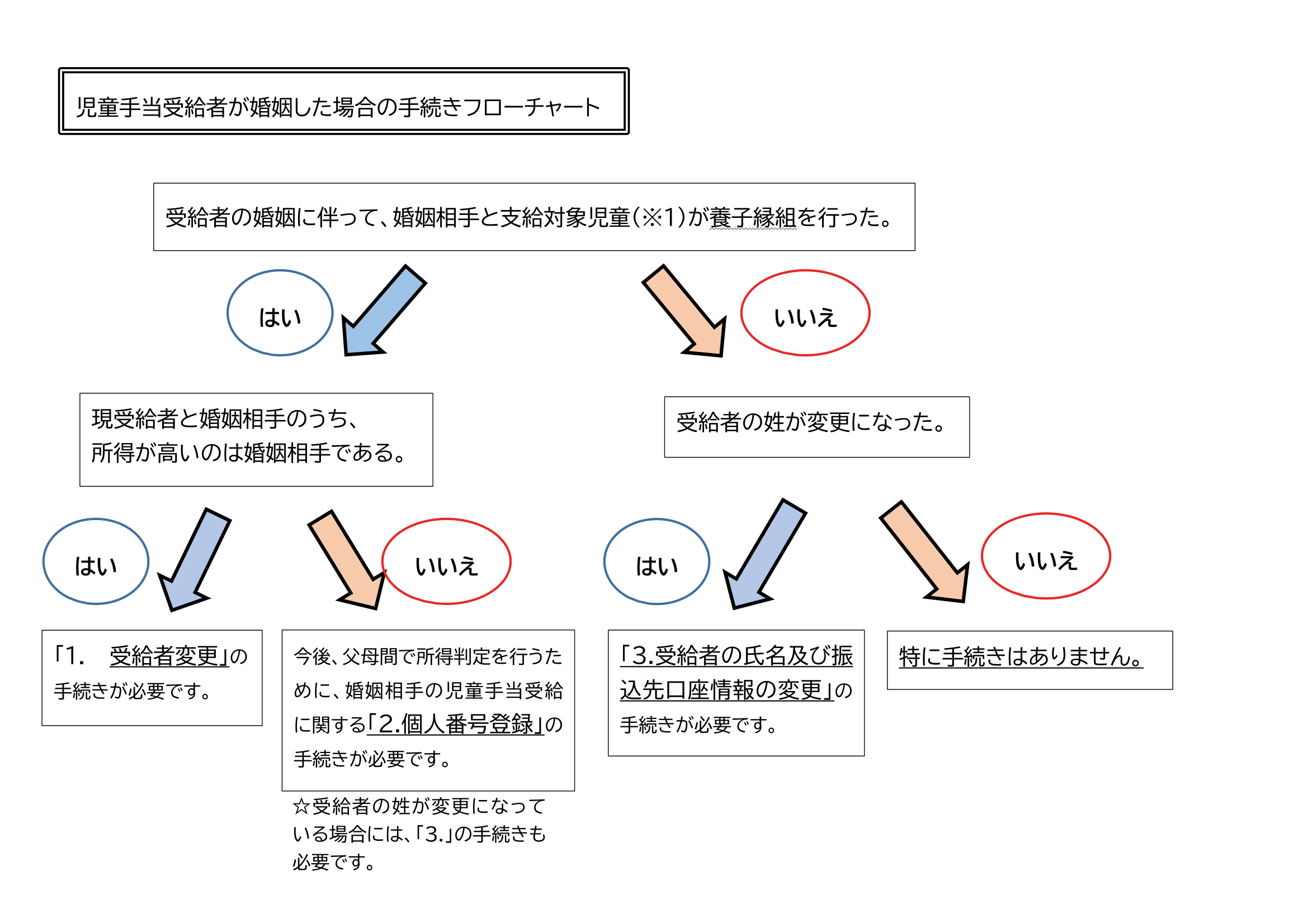 児童手当受給者婚姻手続きフローチャート