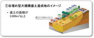 谷梅型大規模盛土造成地のイメージ図